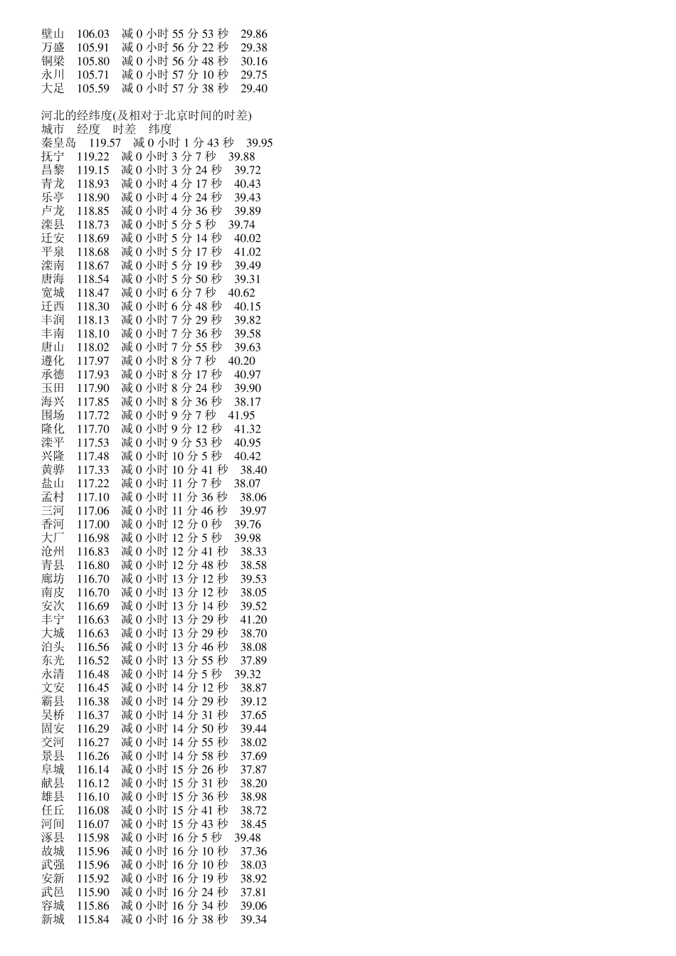 全国各地区真太阳时查询_第2页