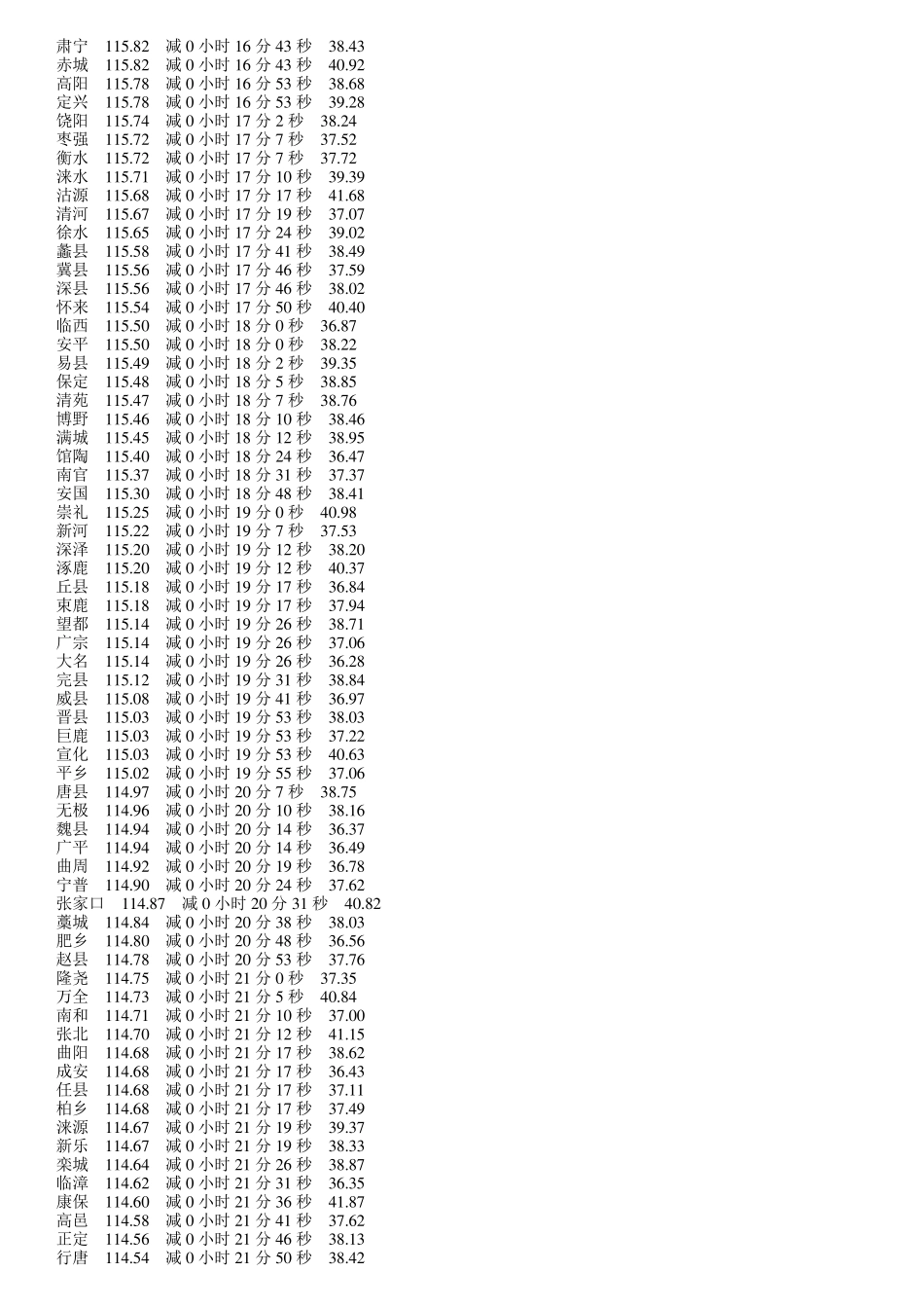 全国各地区真太阳时查询_第3页