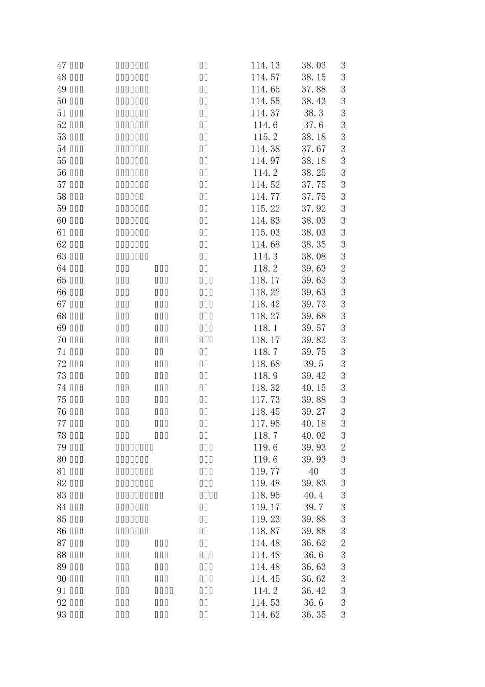 全国各地区经纬度统计表_第2页