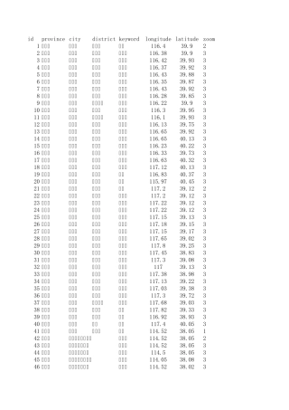全国各地区经纬度统计表