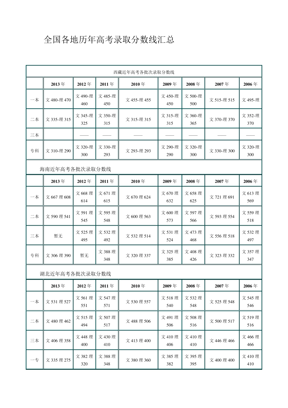 全国各地历年高考录取分数线汇总_第1页