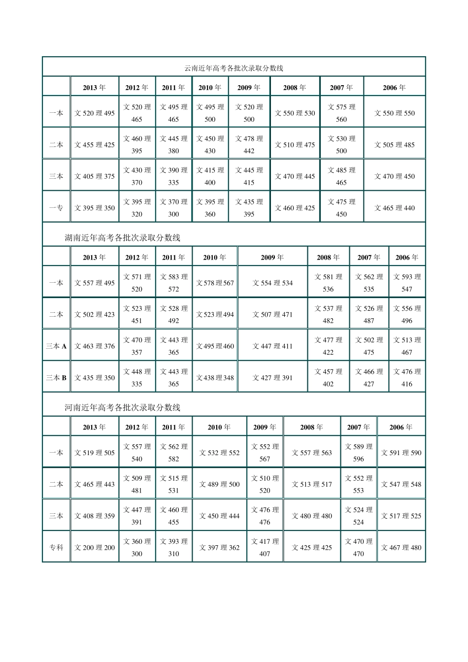 全国各地历年高考录取分数线汇总_第2页