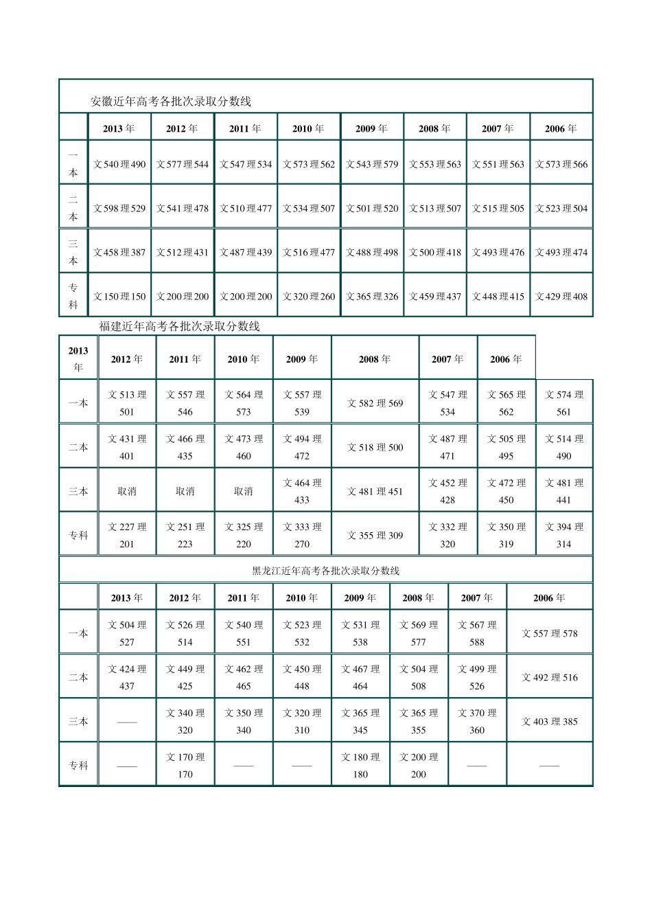 全国各地历年高考录取分数线汇总_第3页