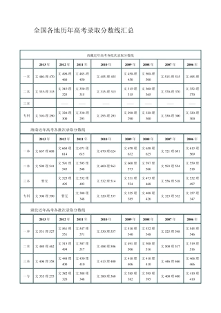全国各地历年高考录取分数线汇总