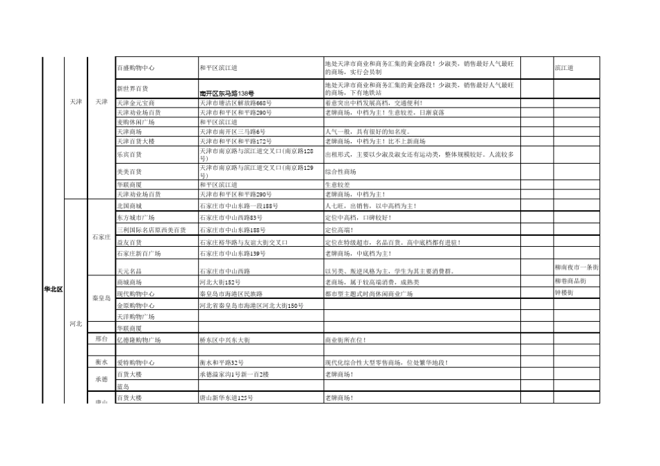 全国各地商圈的明细(广东)_第2页