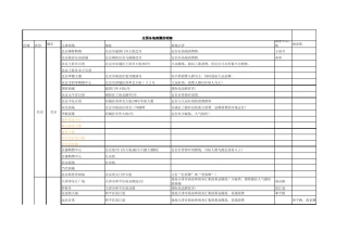 全国各地商圈的明细(广东)