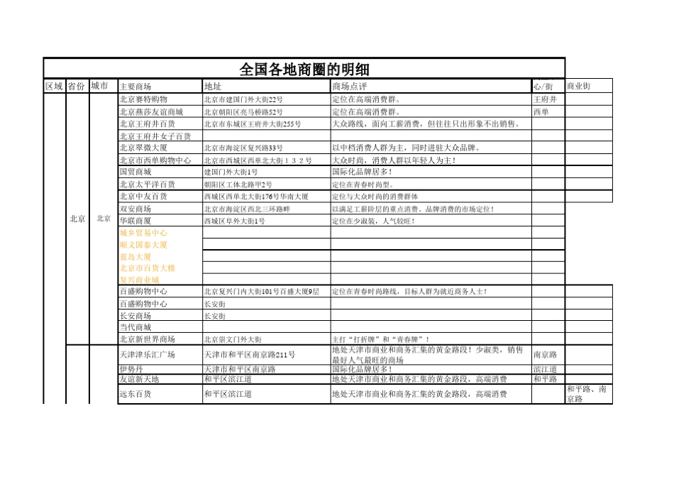 全国各地商圈的明细_第1页