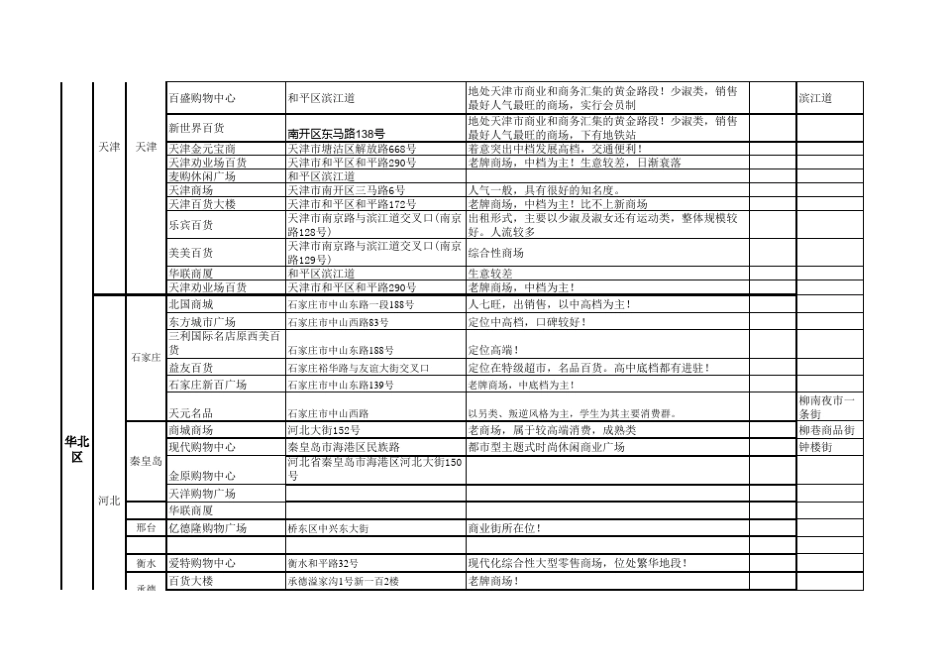 全国各地商圈的明细_第2页