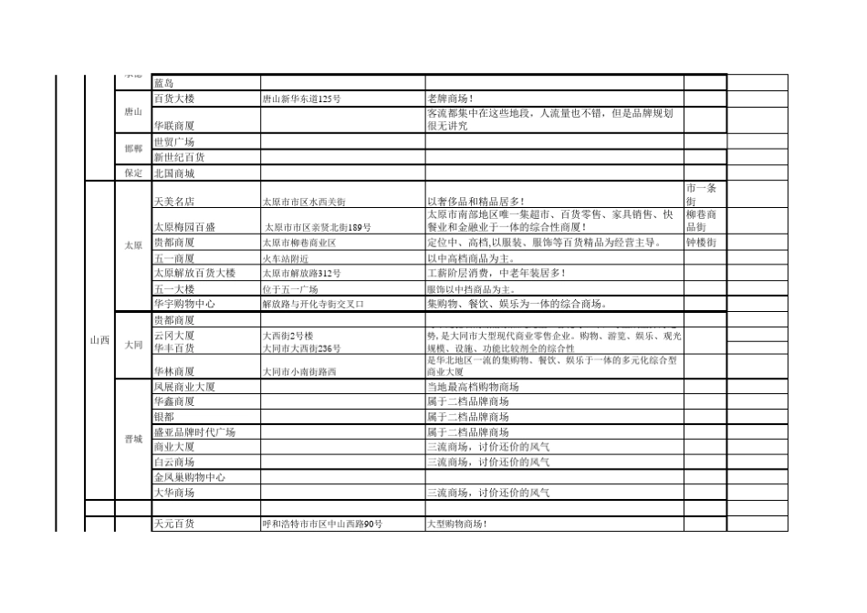 全国各地商圈的明细_第3页