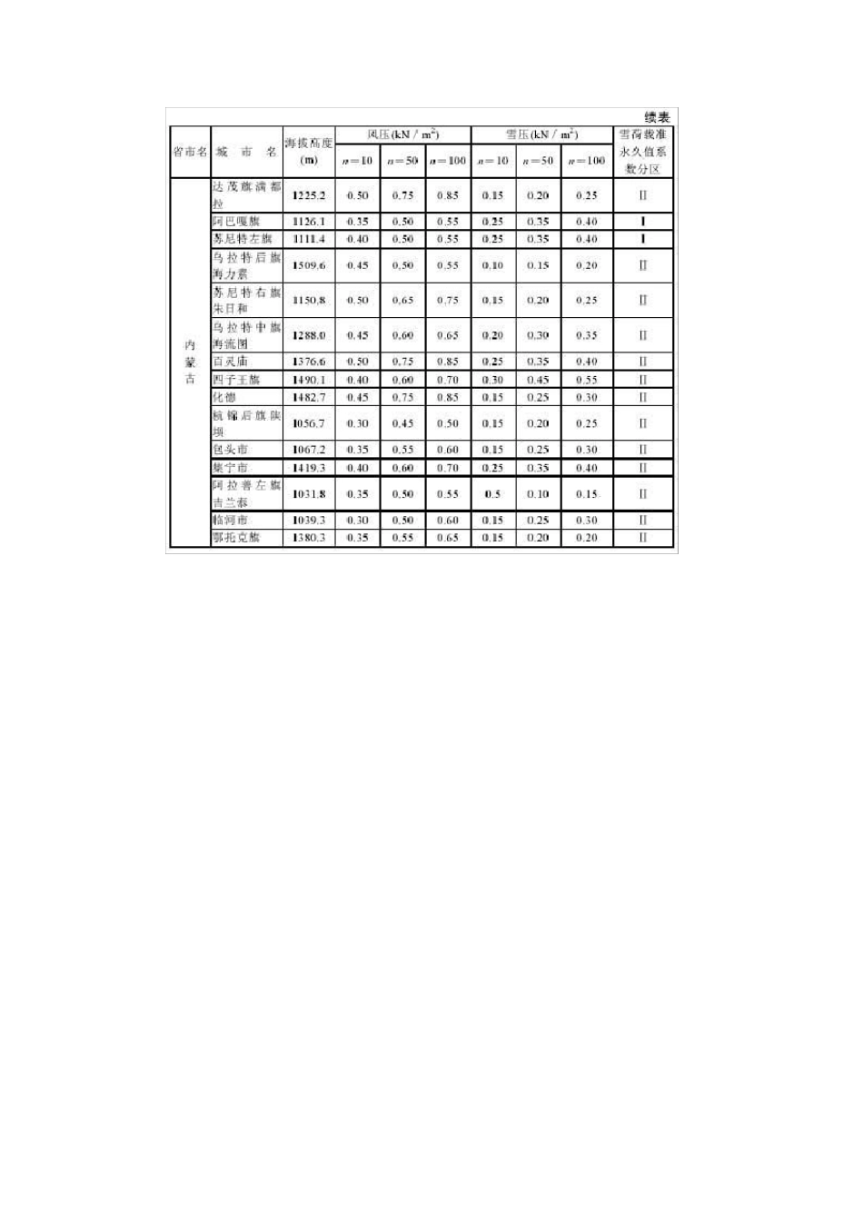 全国各地基本雪压和风压查询表_第3页