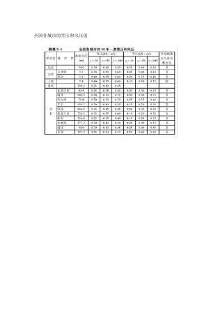 全国各地基本雪压和风压查询表