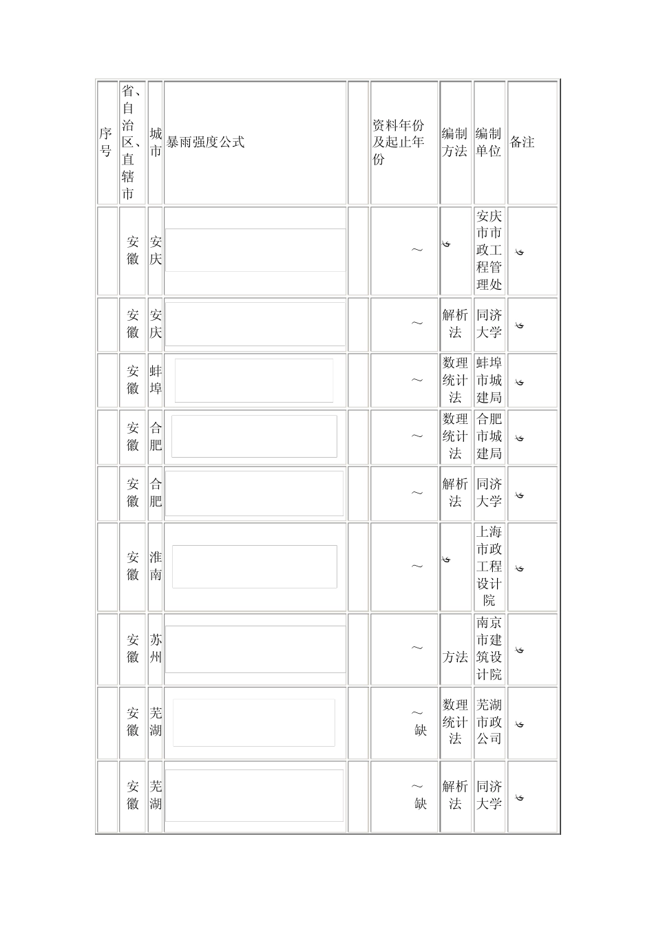 全国各地暴雨强度公式_第1页