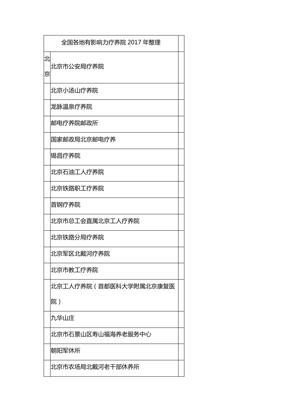 全国各地有影响力疗养院2017年1月整理_第1页
