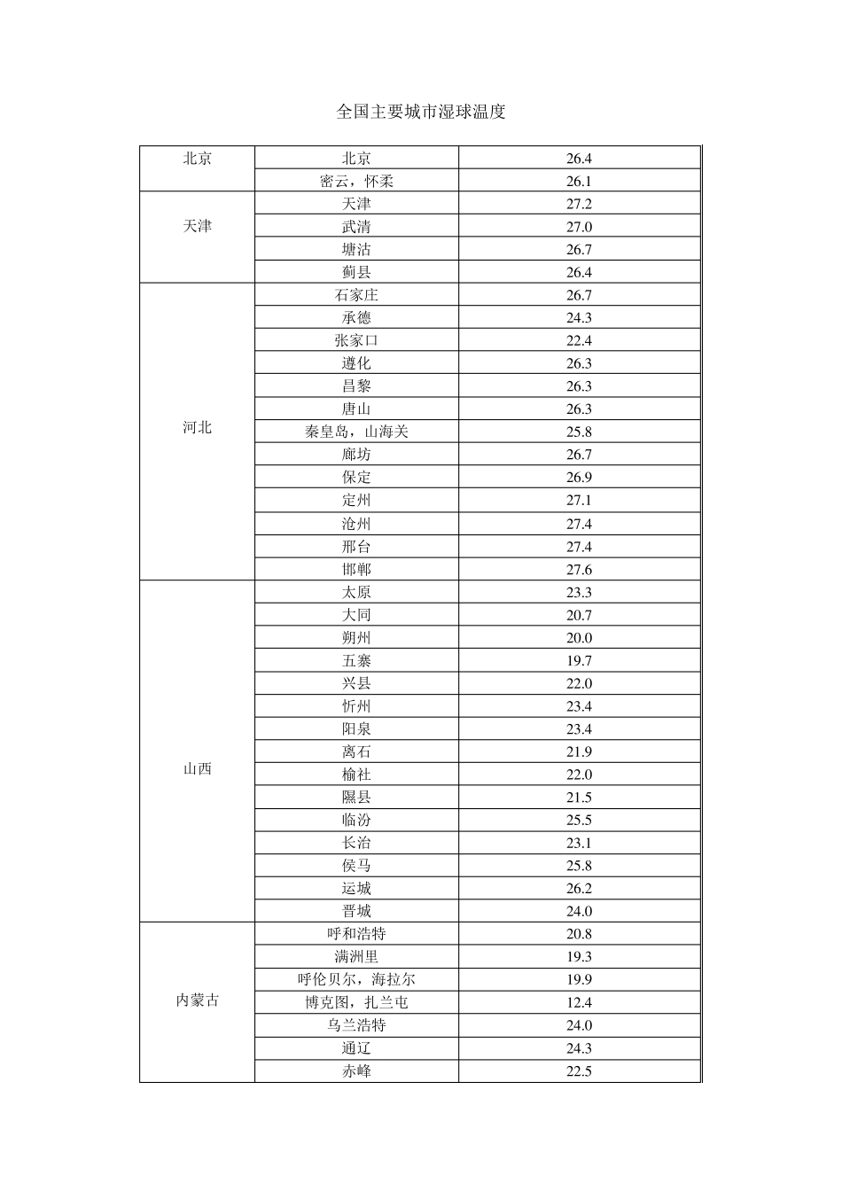 全国各地湿球温度表_第1页