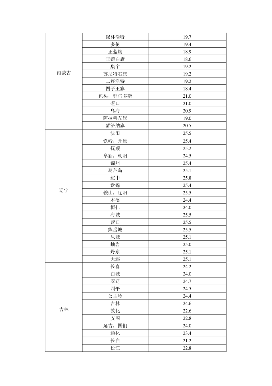 全国各地湿球温度表_第2页