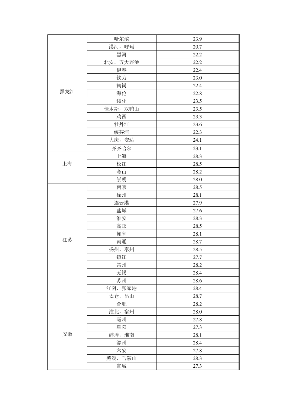 全国各地湿球温度表_第3页