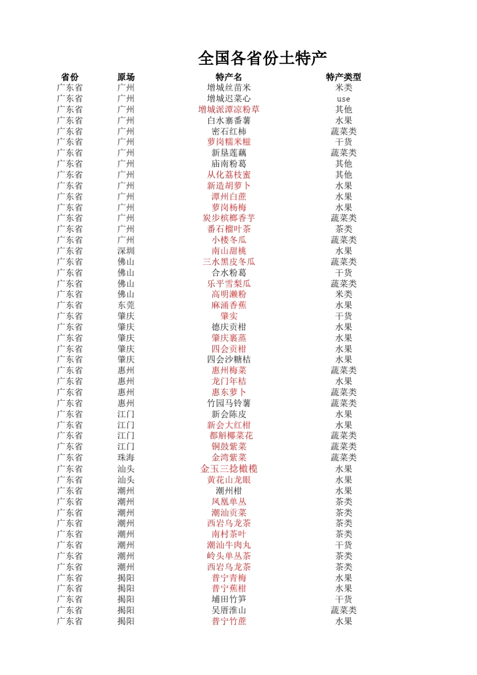 全国各地特产土特产大全_第1页