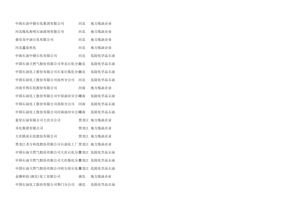 全国各地的炼油厂名及分类_第3页
