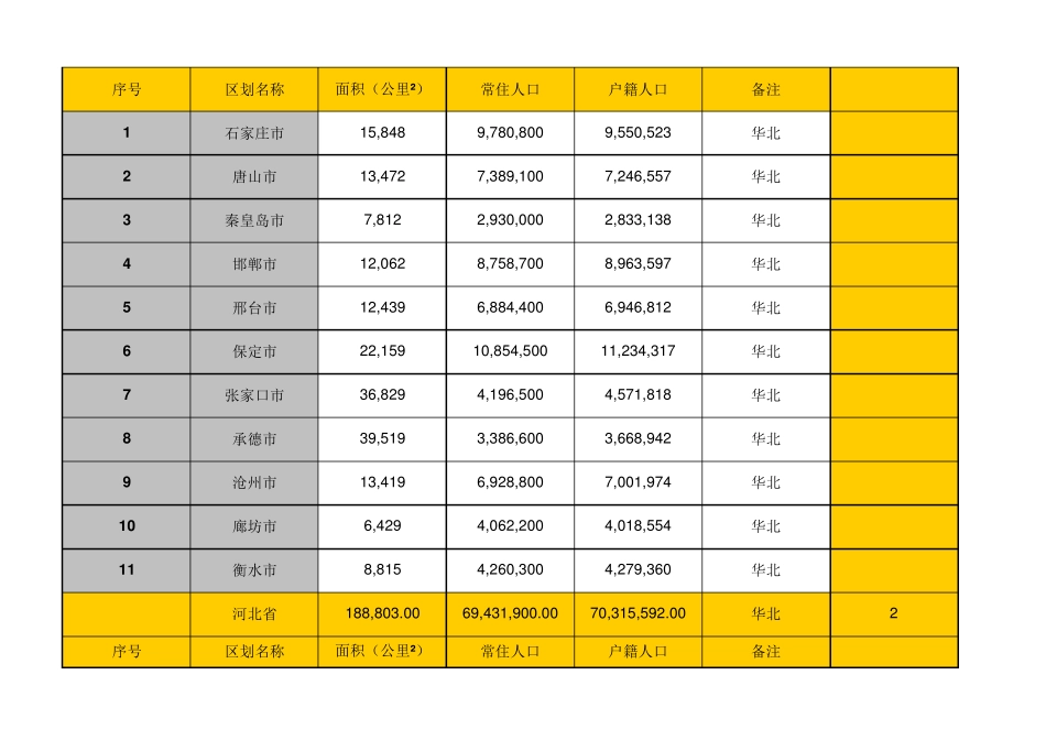 全国各地级市人口面积(第六次人口普查)_第2页