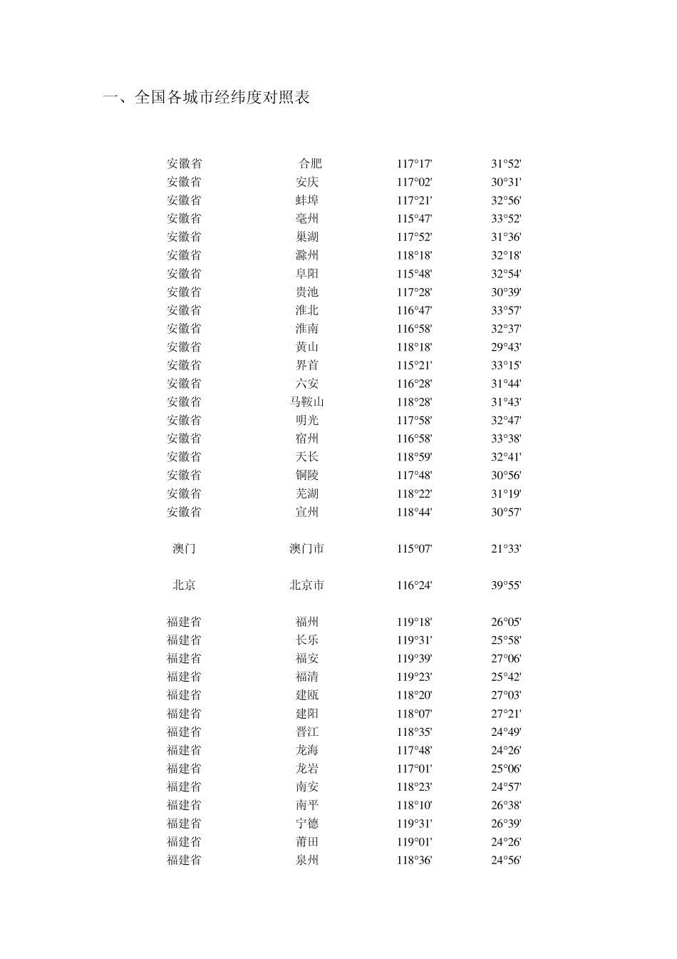 全国各地经纬度参考表_第1页