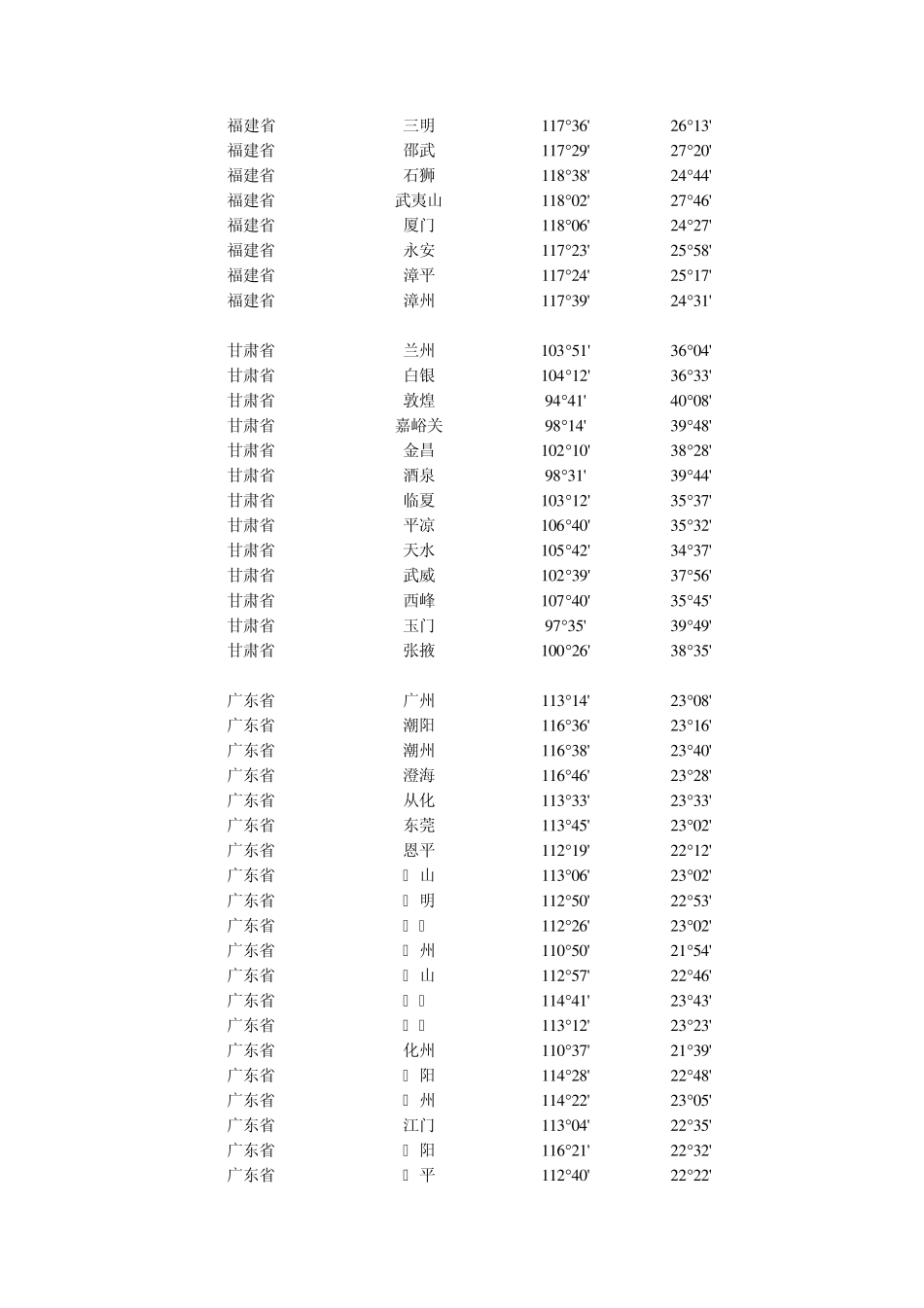 全国各地经纬度参考表_第2页
