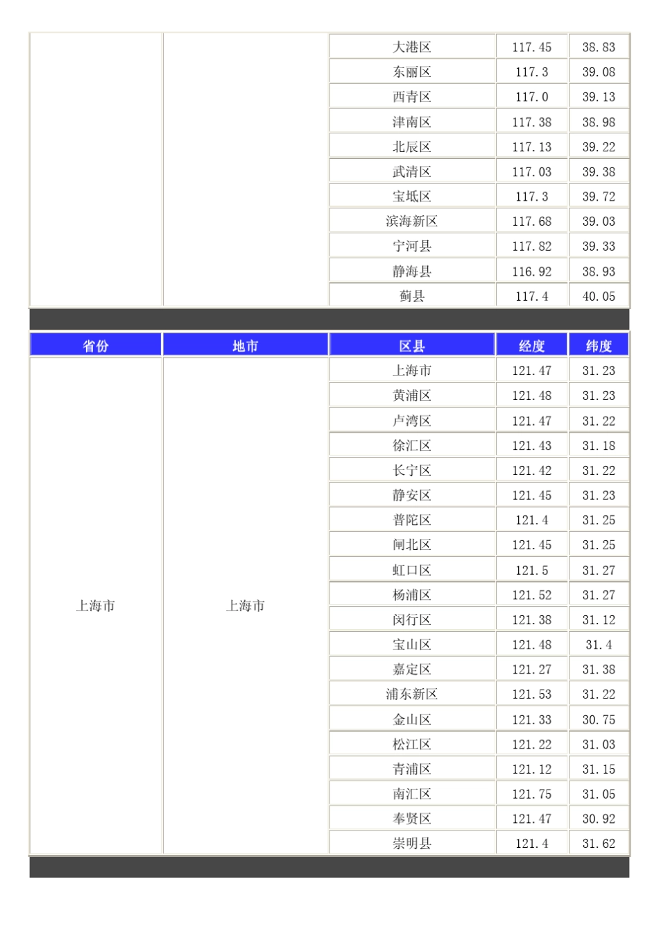 全国各地经纬度表_第2页