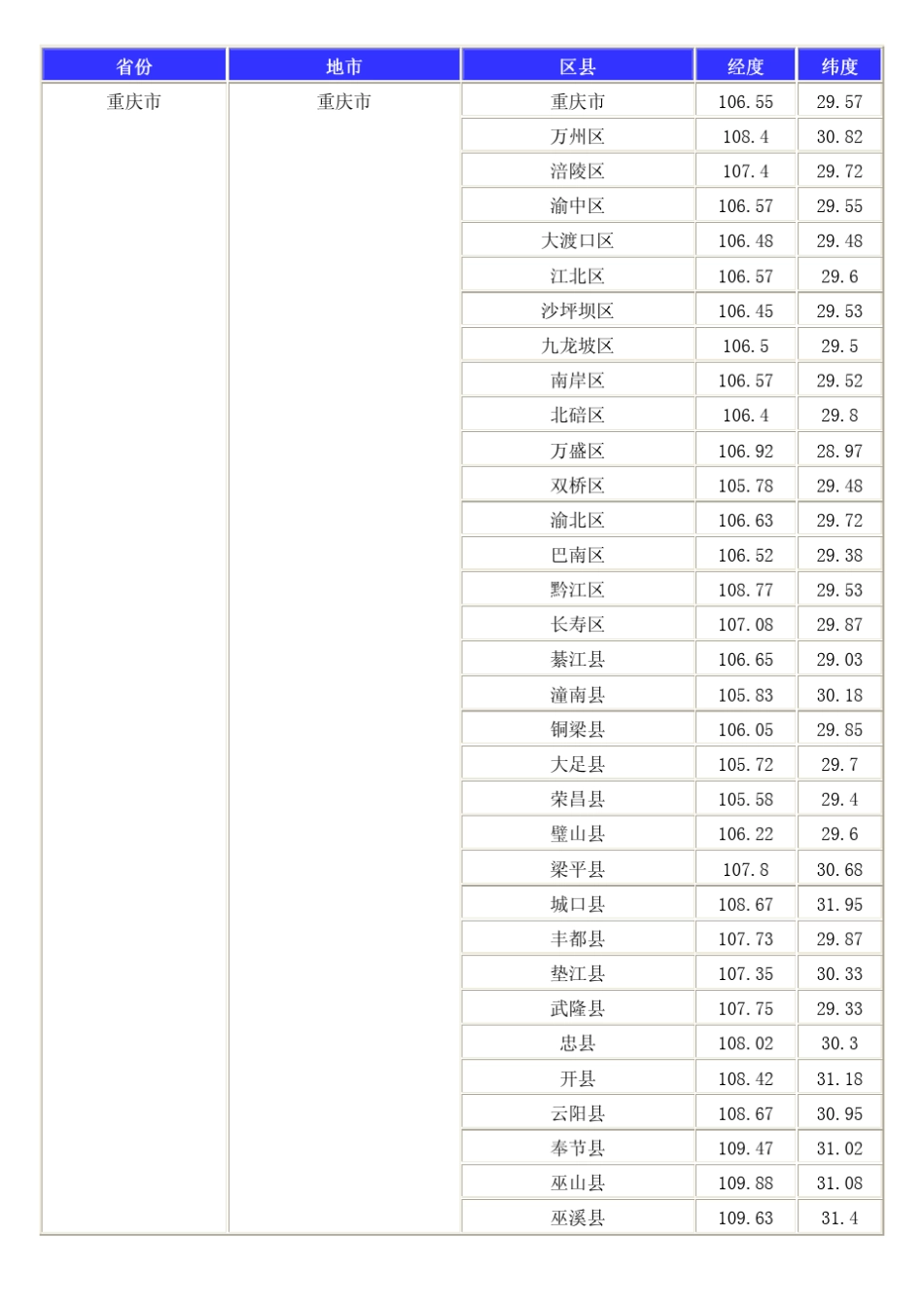 全国各地经纬度表_第3页