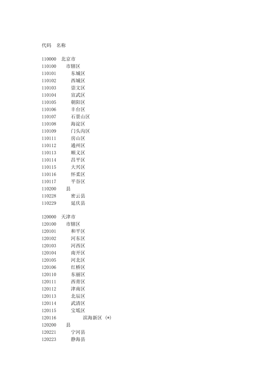 全国各地行政区划代码名称_第1页