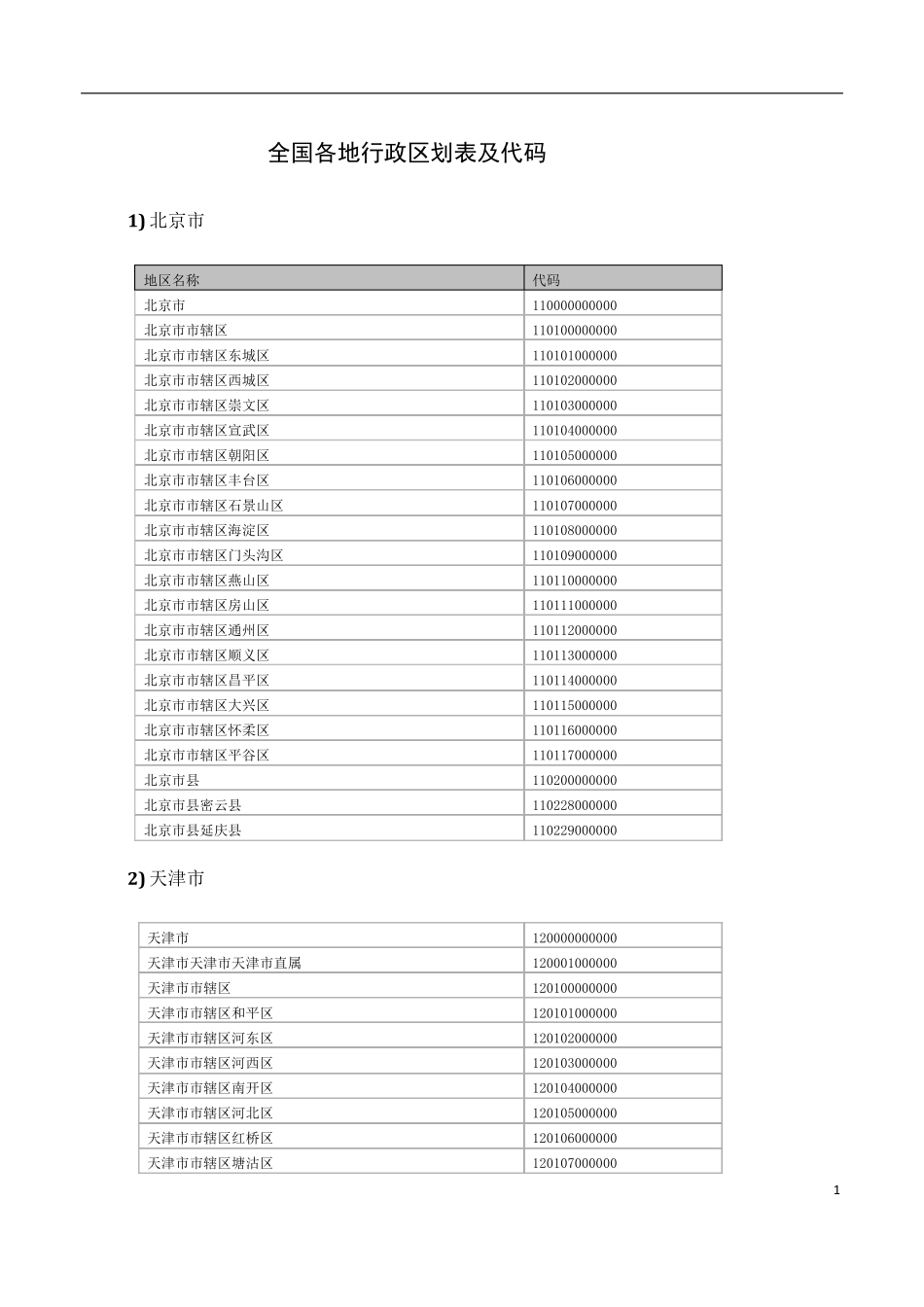 全国各地行政区划表及代码_第1页
