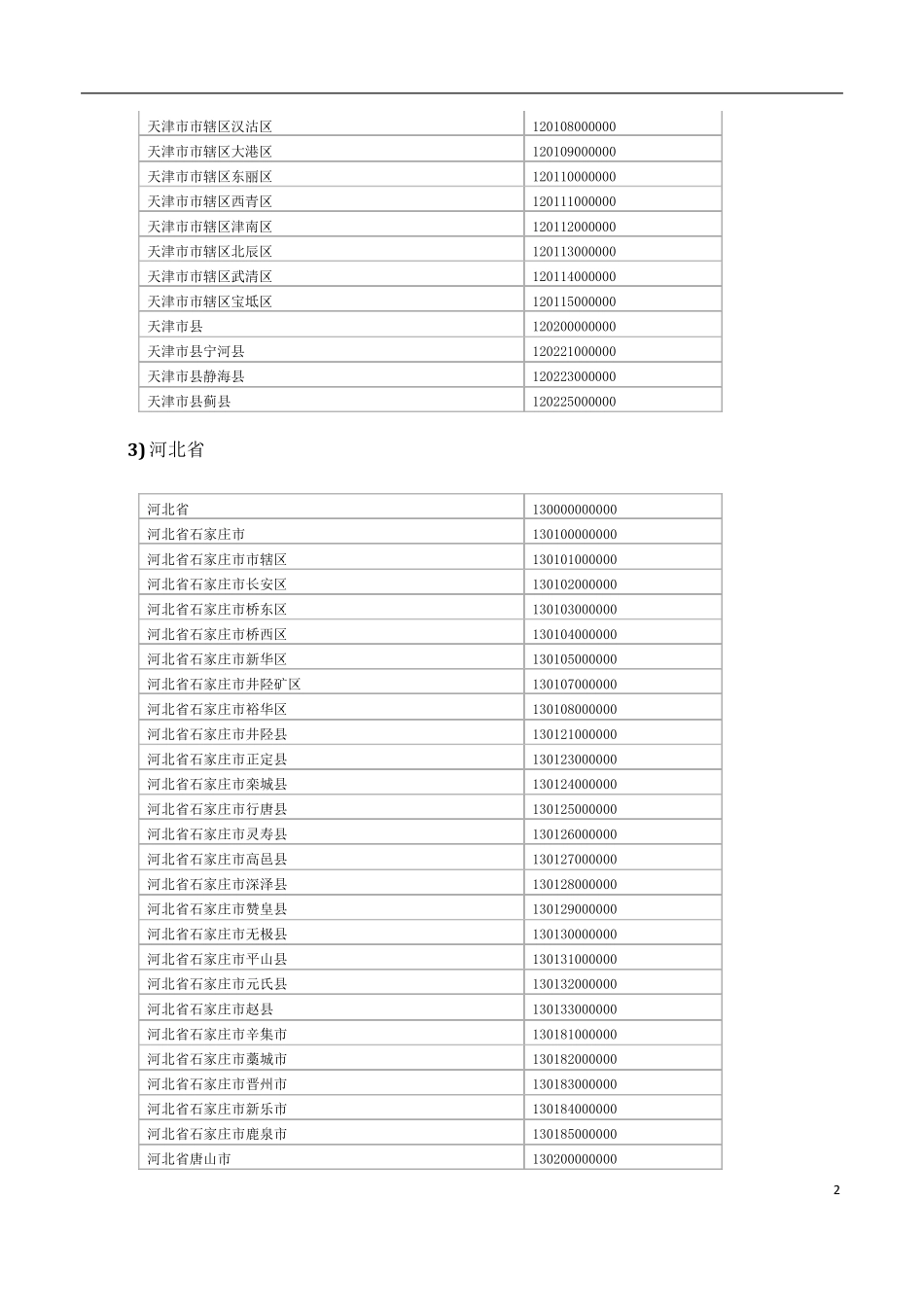 全国各地行政区划表及代码_第2页