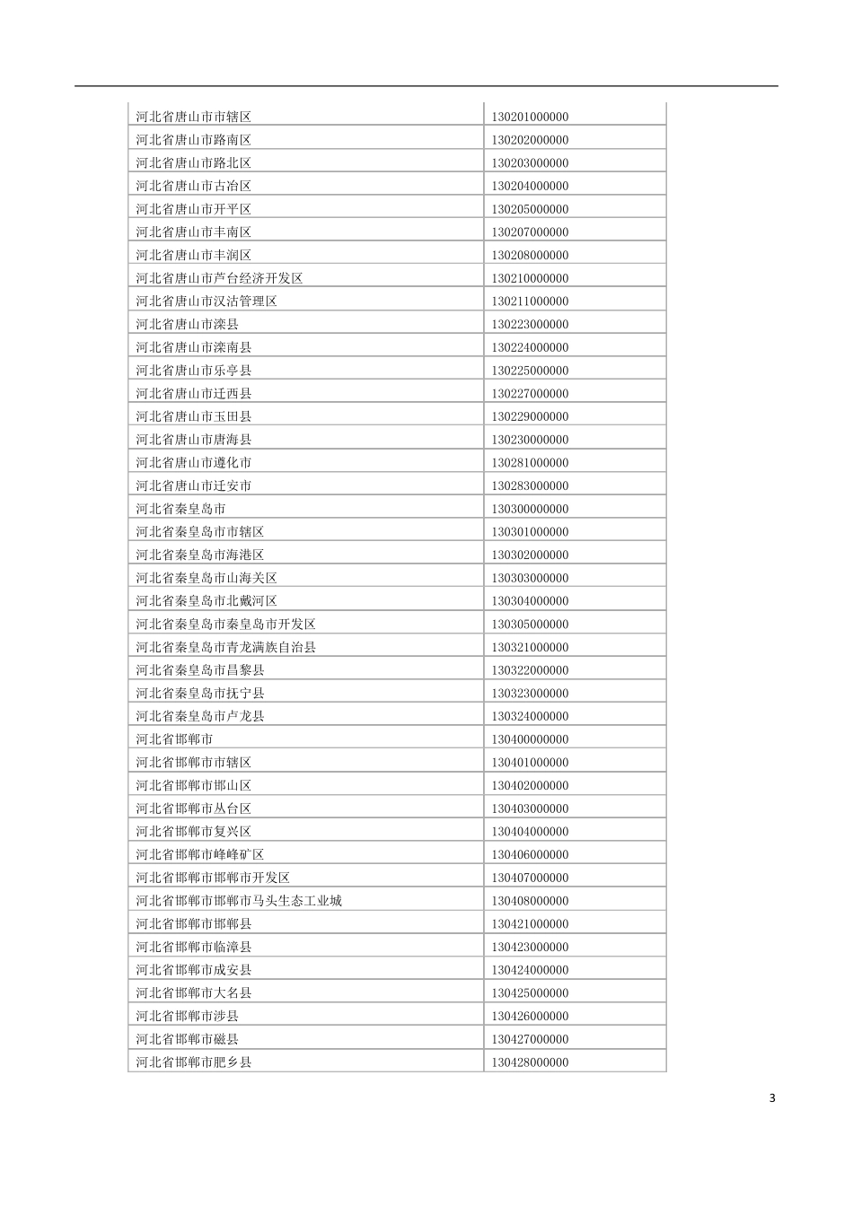 全国各地行政区划表及代码_第3页