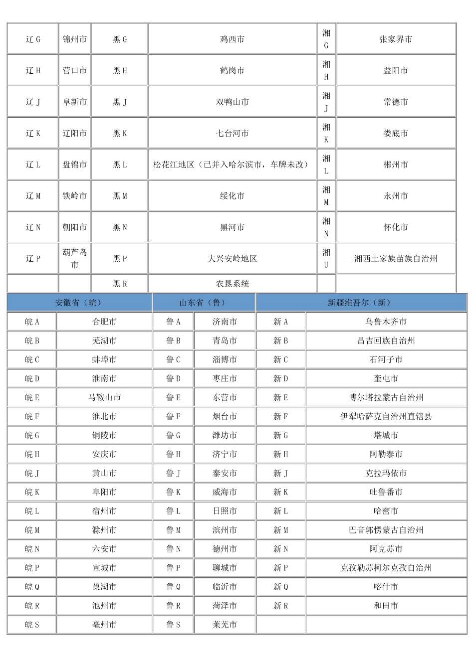 全国各地车牌号_第2页