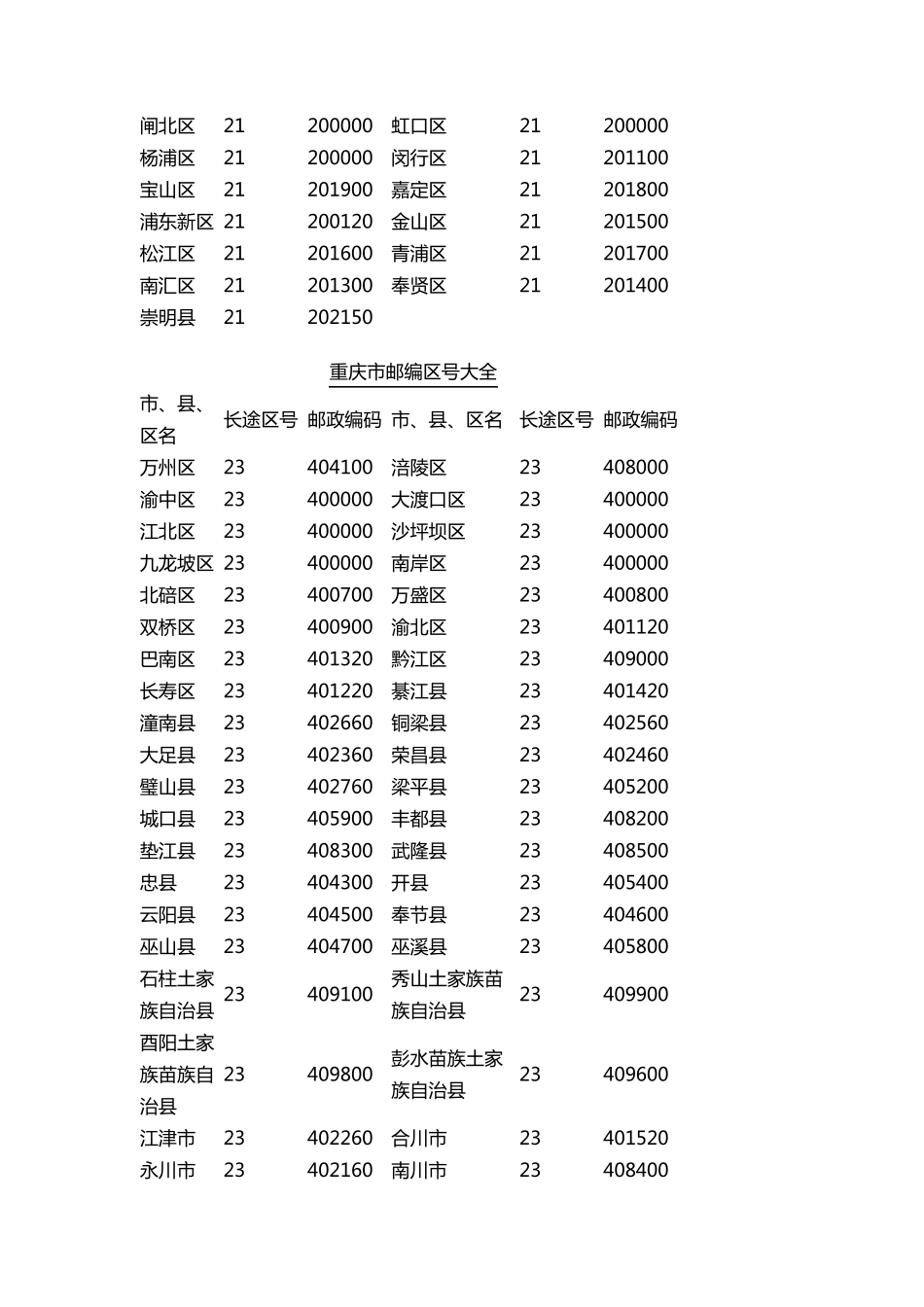 全国各地邮政编码、区号大全_第2页