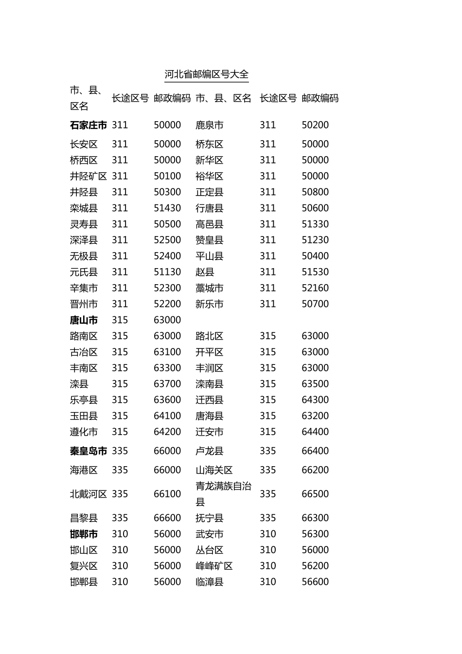 全国各地邮政编码、区号大全_第3页