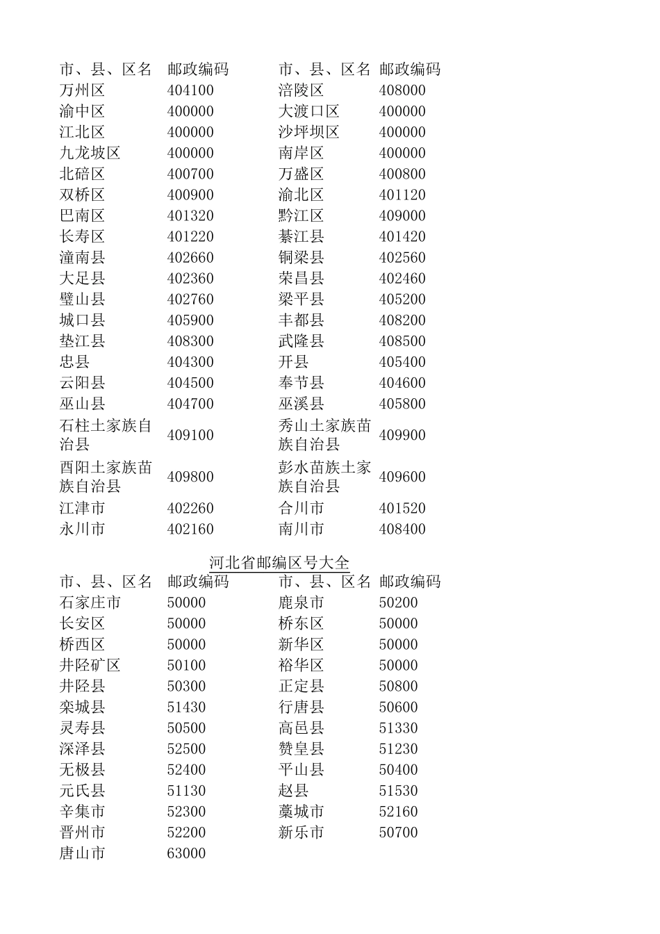 全国各地邮政编码大全_第2页