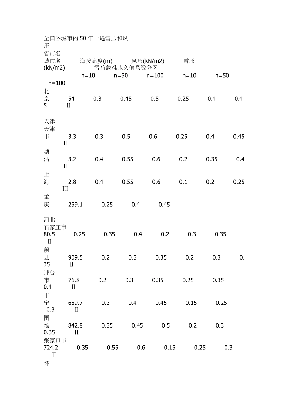 全国各城市50年一遇雪压风压_第1页