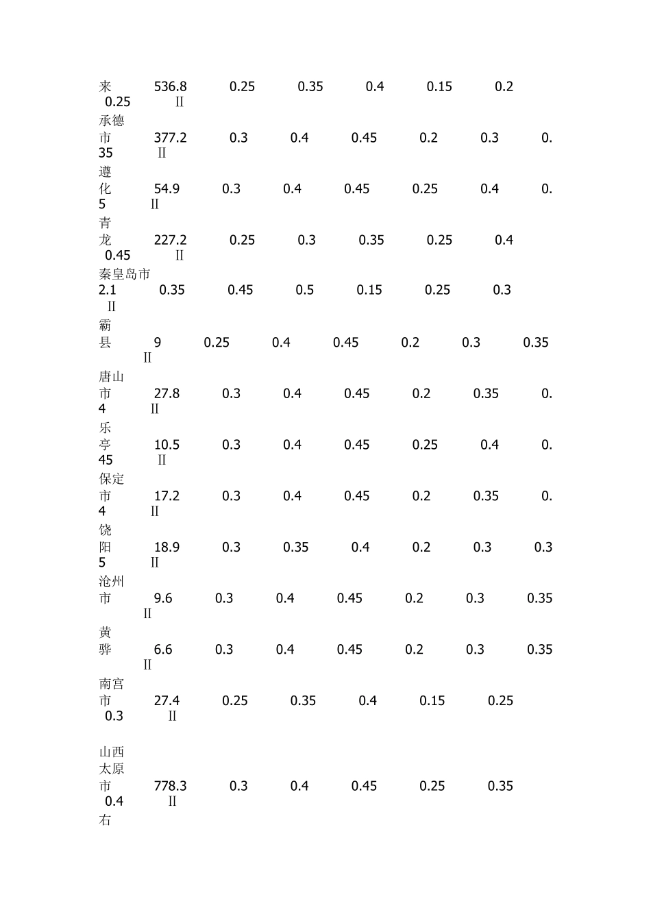 全国各城市50年一遇雪压风压_第2页