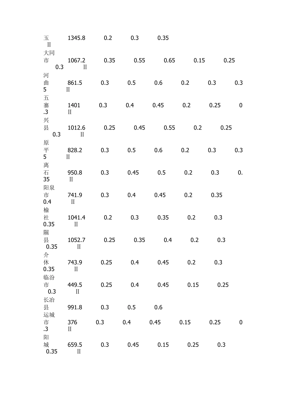 全国各城市50年一遇雪压风压_第3页