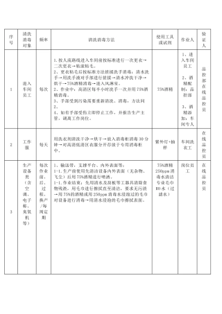 食品车间清洗消毒作业程序