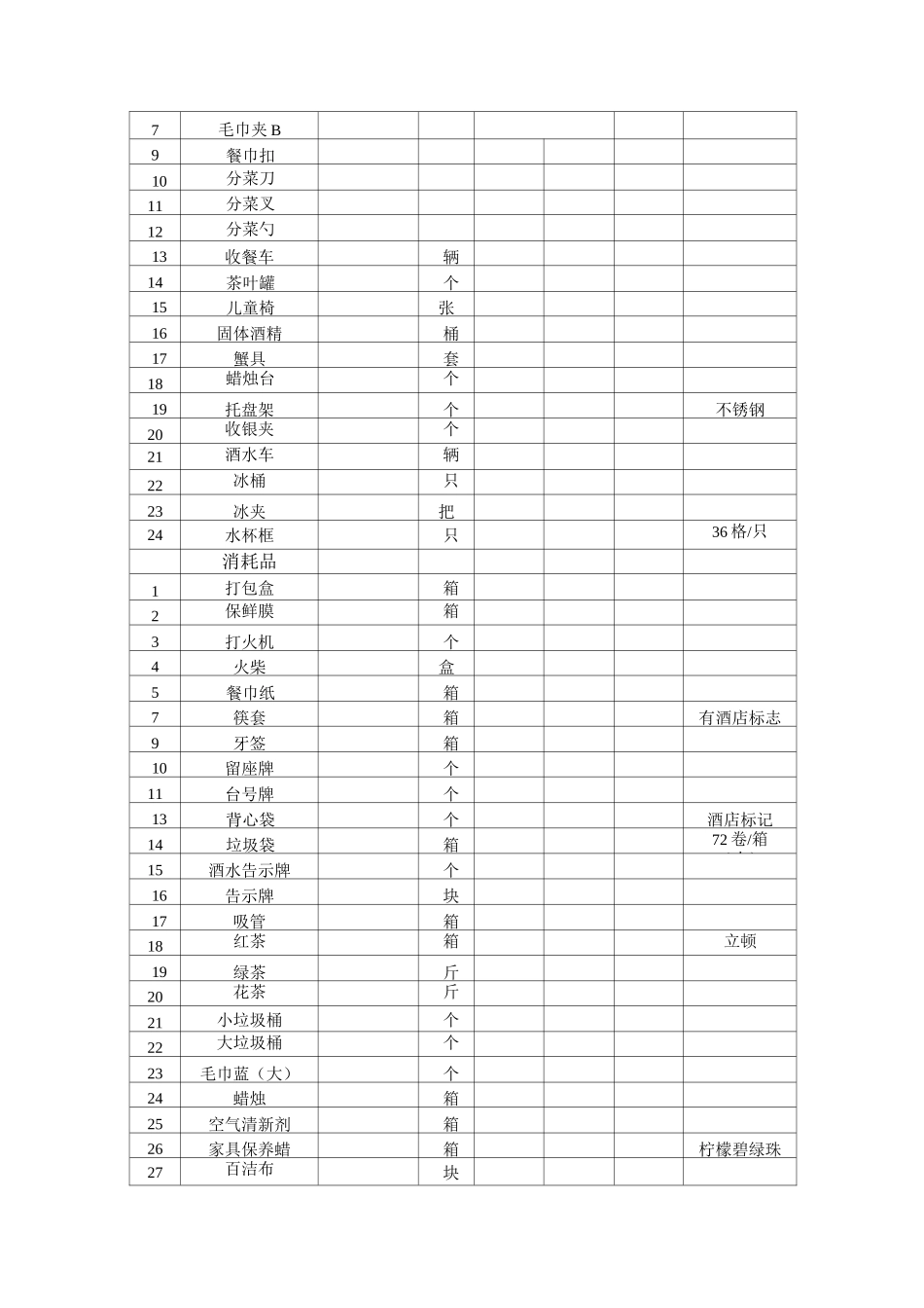 餐饮部物品清单_第2页