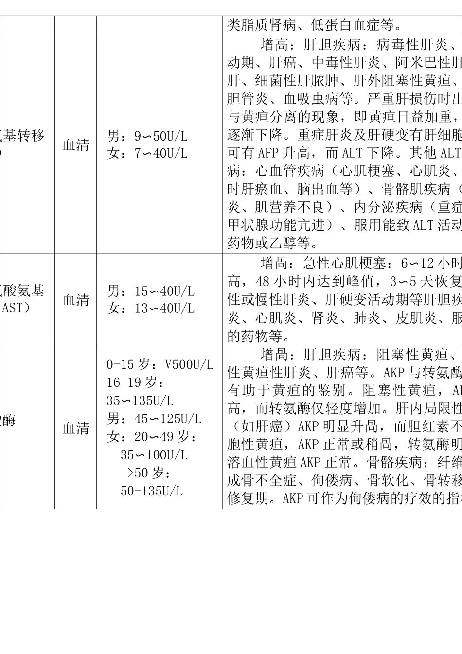 生化检测项目临床意义_第3页