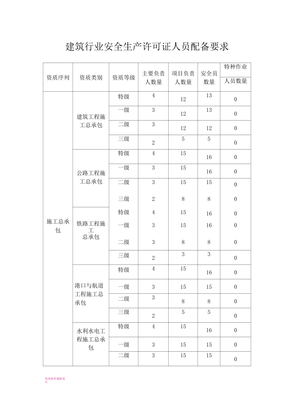 安全生产许可证”三类人员“人员配备要求_第1页