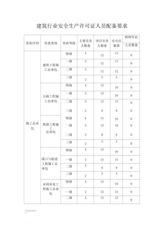安全生产许可证”三类人员“人员配备要求