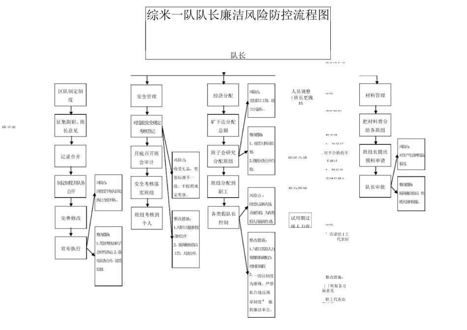廉洁风险流程图1_第2页