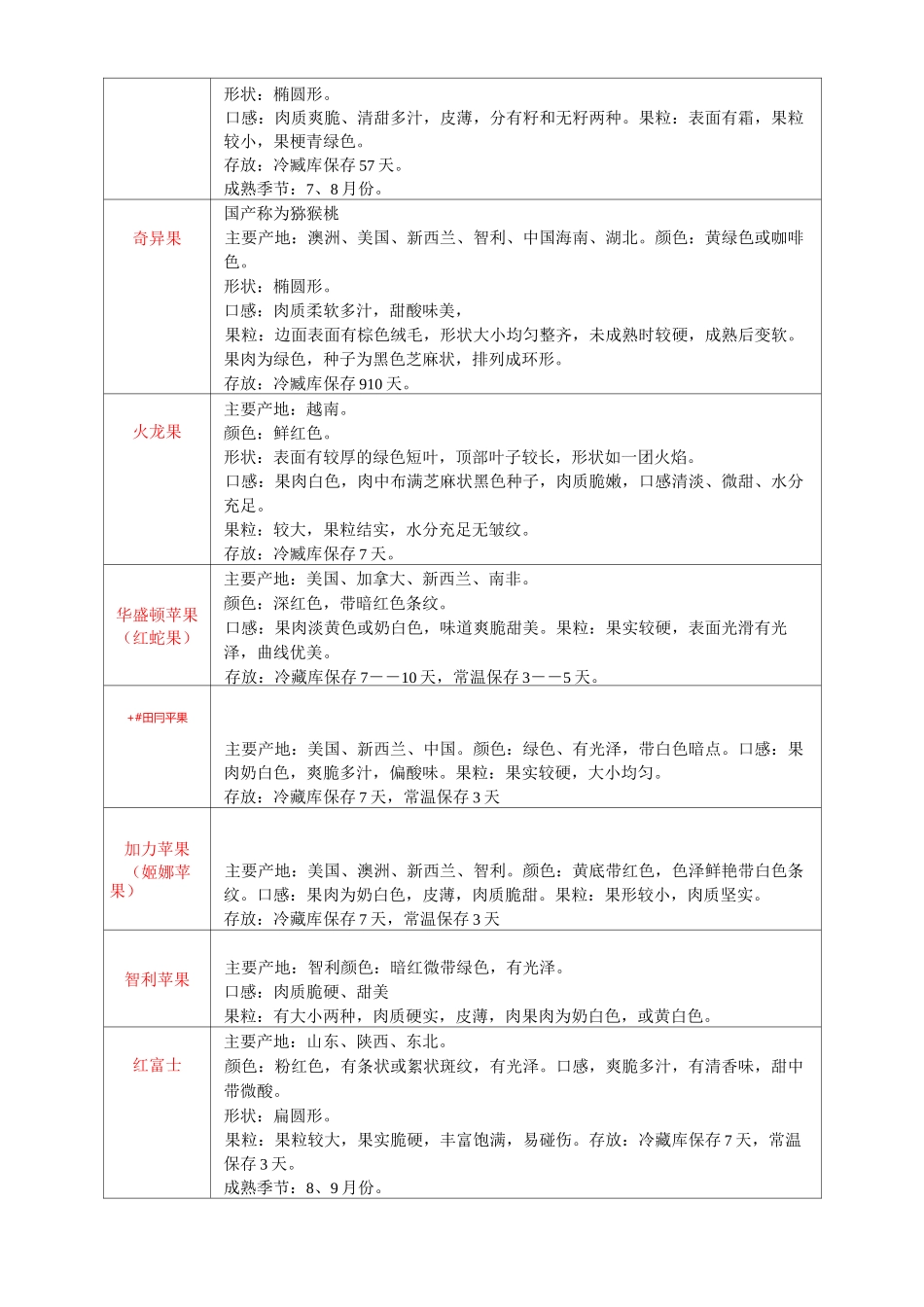 各类水果明细——产地 外形_第2页
