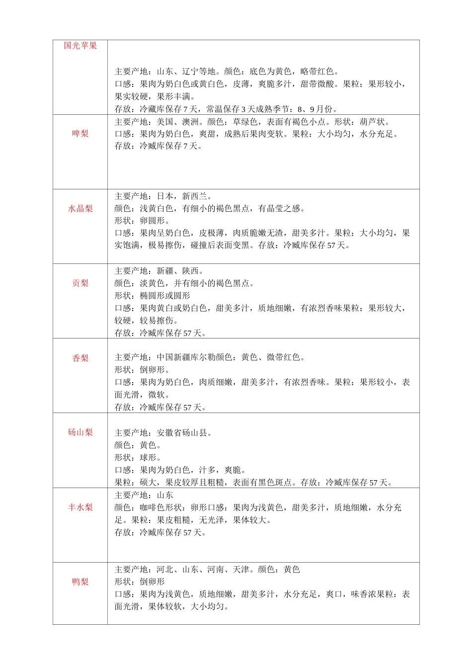 各类水果明细——产地 外形_第3页