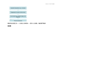 ACCA考试F知识点汇总