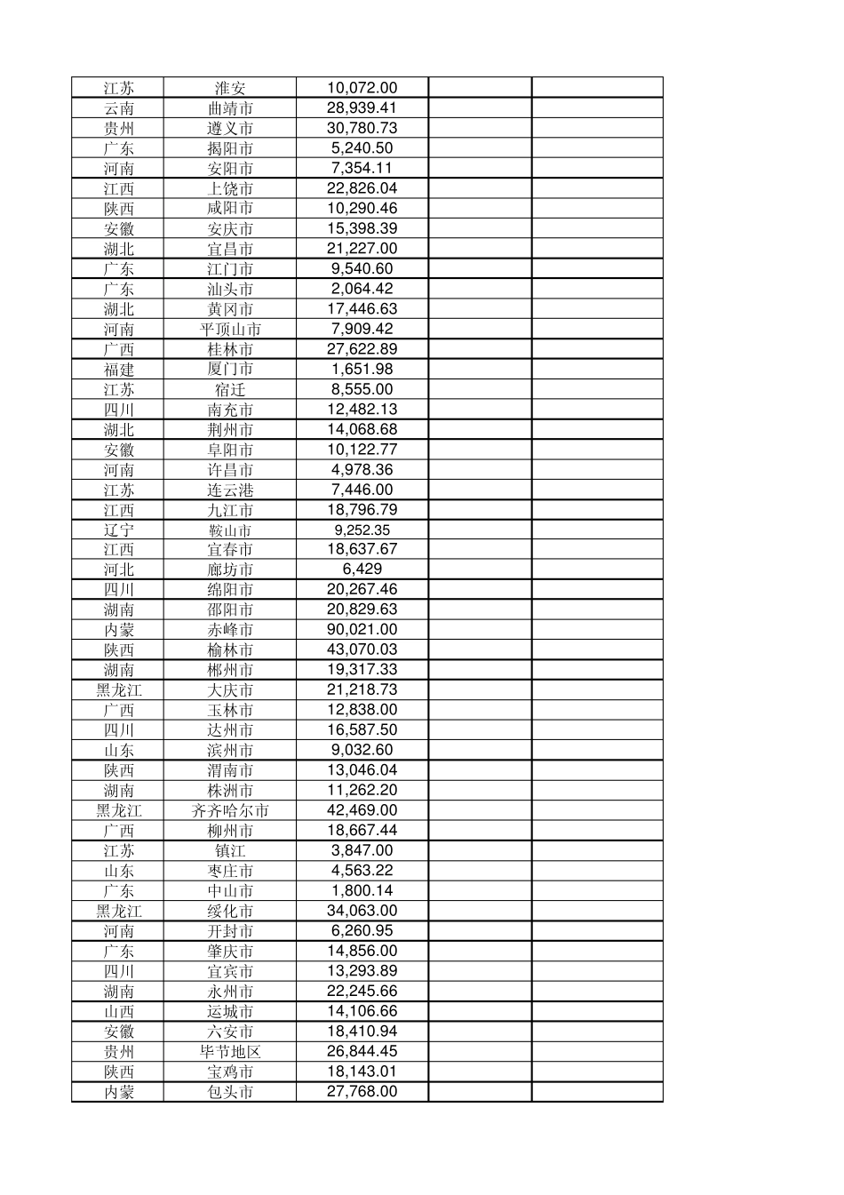 全国各地级市面积、人口、GDP_第2页