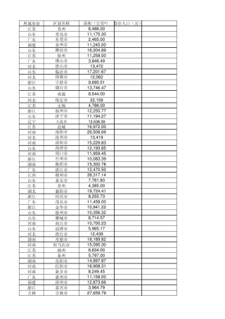 全国各地级市面积、人口、GDP
