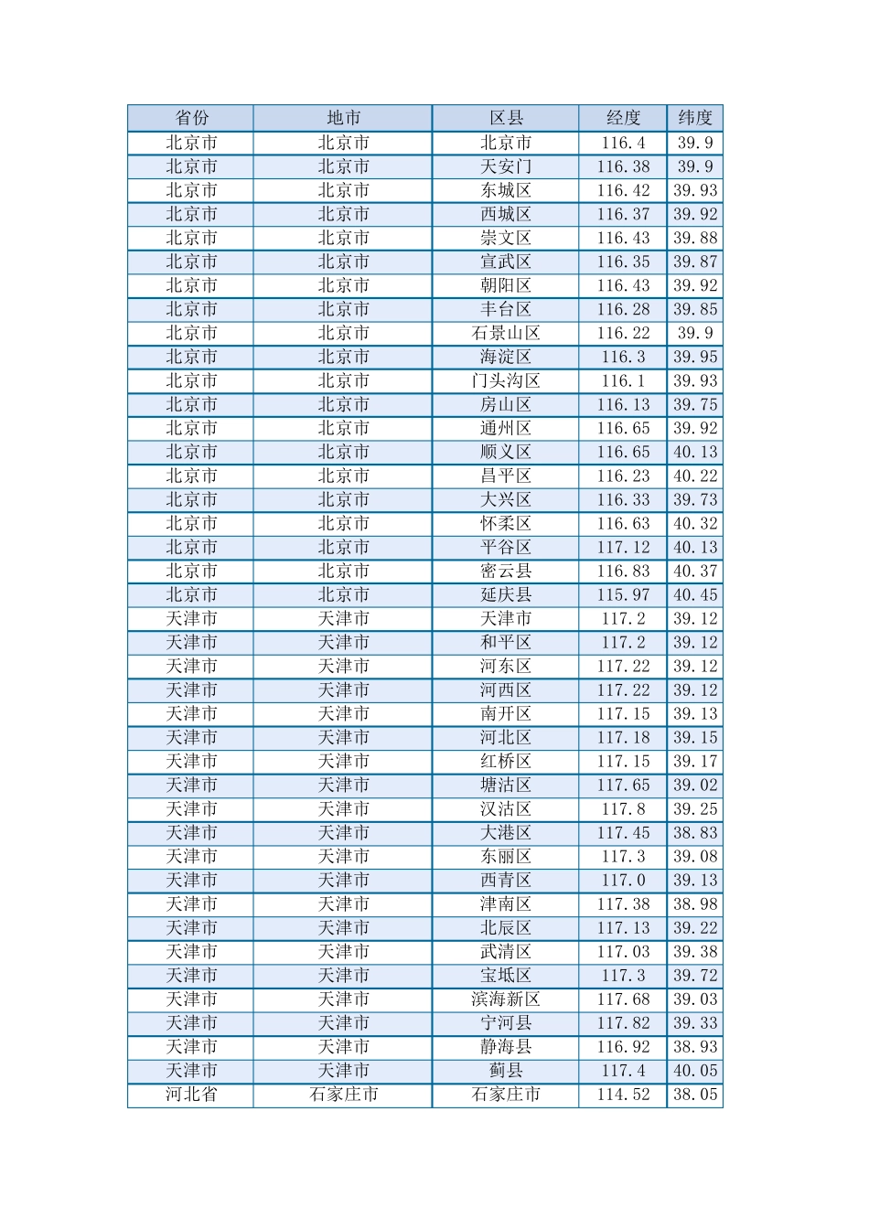 全国各地经纬度表(精确到县)_第1页